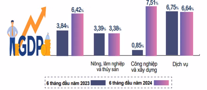 Nguồn: Tổng Cục Thống kê