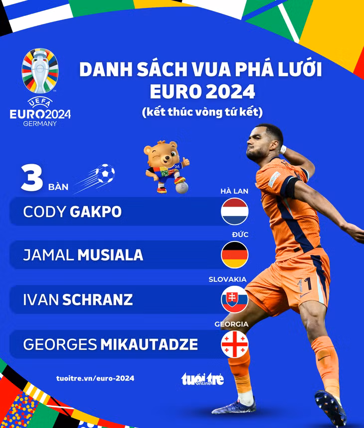Gakpo chiếm lợi nhất trong danh sách vua phá lưới Euro 2024 - Đồ họa: AN BÌNH
