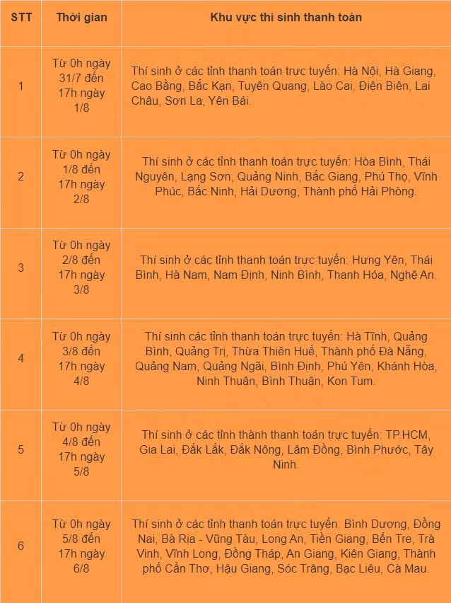 Thí sinh nộp lệ phí đăng ký xét tuyển đại học 2024 cần lưu ý những điều này - Ảnh 2.