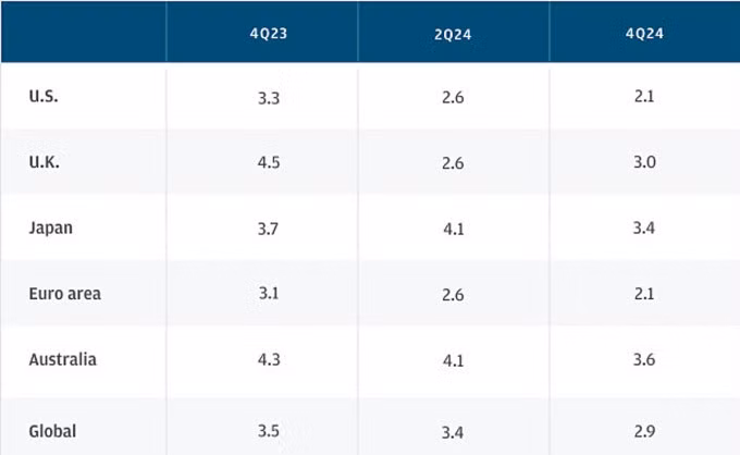Dự báo lạm phát các quý của 2023 và 2024. Nguồn: J.P. Morgan