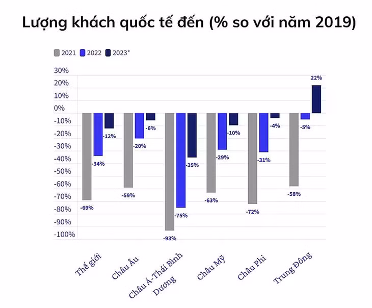(Nguồn dữ liệu: UNWTO)