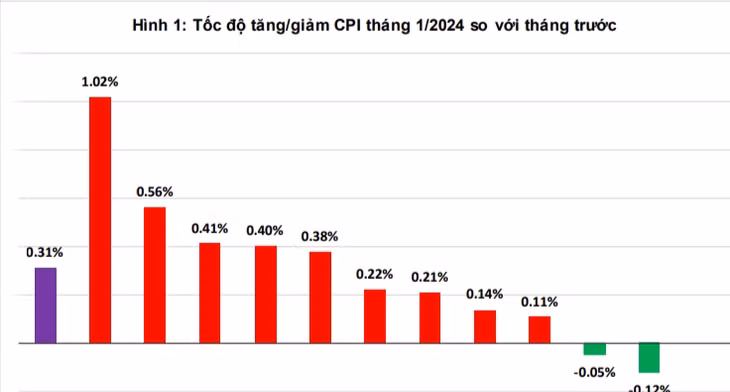 Tốc độ tăng/giảm CPI tháng 1/2024 so với tháng trước. Trong 11 nhóm hàng hóa và dịch vụ tiêu dùng chính, có 09 nhóm hàng tăng giá, 02 nhóm hàng giảm giá.