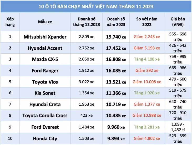 10 ô tô bán chạy nhất Việt Nam năm 2023
