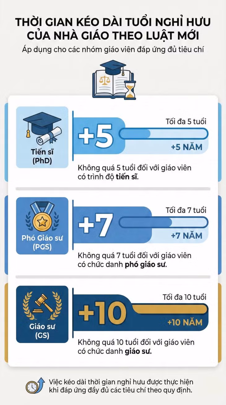 Luật Nhà giáo cũng cho phép một số nhóm giáo viên được nghỉ hưu ở tuổi cao hơn quy định. Đồ họa: Trà My