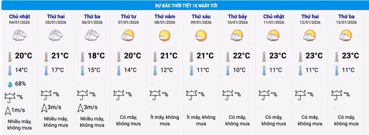 Biểu đồ nhiệt trong 10 ngày tới ở phường Hoàn Kiếm, Hà Nội cập nhật vào 16 giờ ngày 3/1. Ảnh: Trung tâm Dự báo Khí tượng Thủy văn Quốc gia