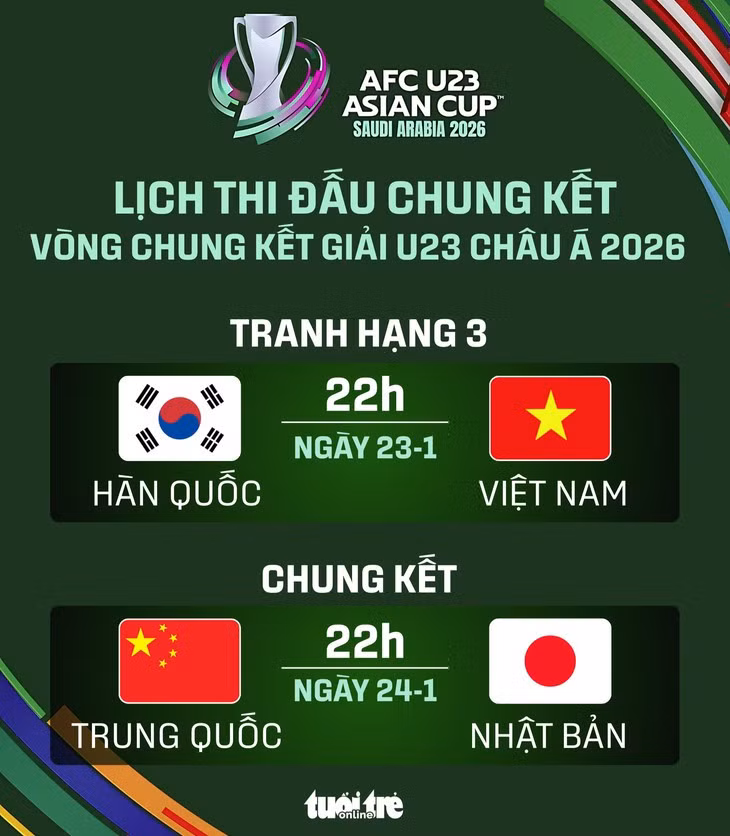 Lịch thi đấu trận tranh hạng ba và chung kết Giải U23 châu Á 2026 - Đồ họa: AN BÌNH