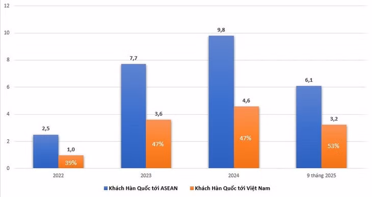 Biểu đồ về số lượng khách du lịch Hàn Quốc tới Việt Nam và tới ASEAN theo đơn vị triệu lượt. (Ảnh: TITC)