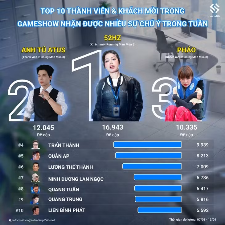 Bảng xếp hạng top 10 nhân vật thành viên và khách mời trong game show nhận được nhiều sự chú ý trong tuần
