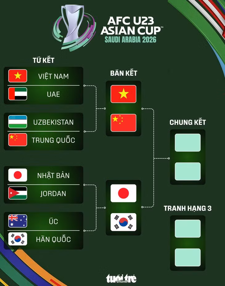 Hai cặp đấu ở vòng bán kết Giải U23 châu Á 2026 - Đồ hoạ: AN BÌNH