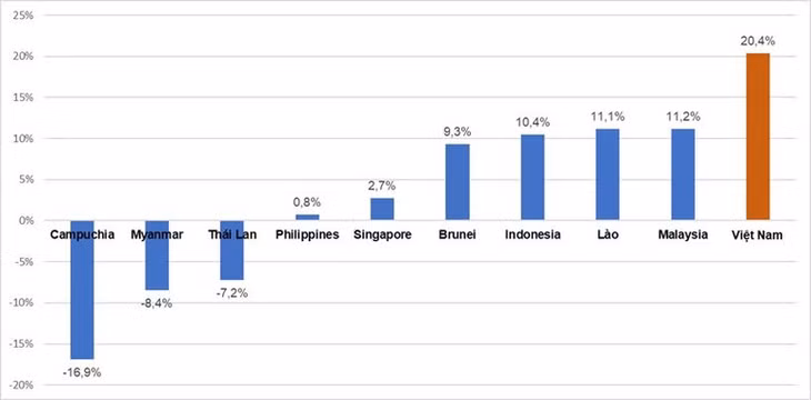 Biểu đồ về tăng trưởng khách quốc tế của các quốc gia ASEAN năm 2025. (Nguồn: Cục Du lịch Quốc gia Việt Nam tổng hợp từ số liệu Ban Thư ký ASEAN)