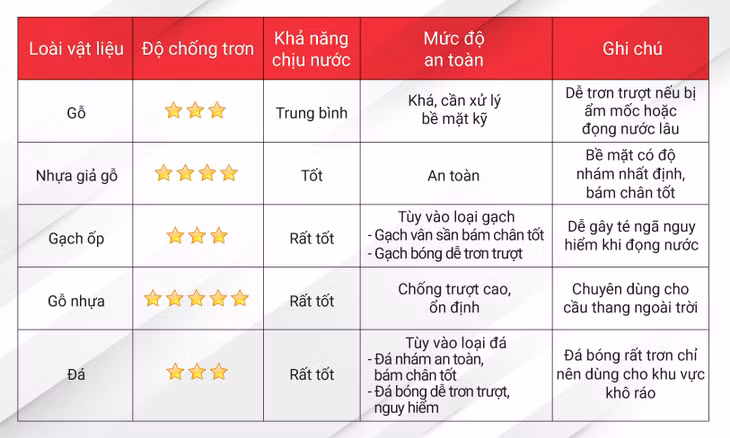 Bảng so sánh 5 loại vật liệu ốp cầu thang chống trơn.