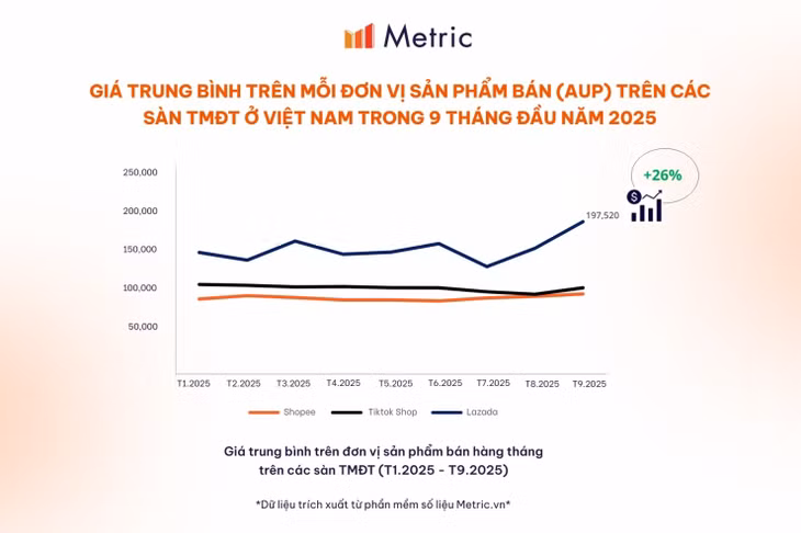 Giá trung bình trên mỗi đơn vị sản phẩm bán (AUP) trên Lazada tăng mạnh nhất trong các sàn TMĐT ở Việt Nam. Ảnh: Metric.