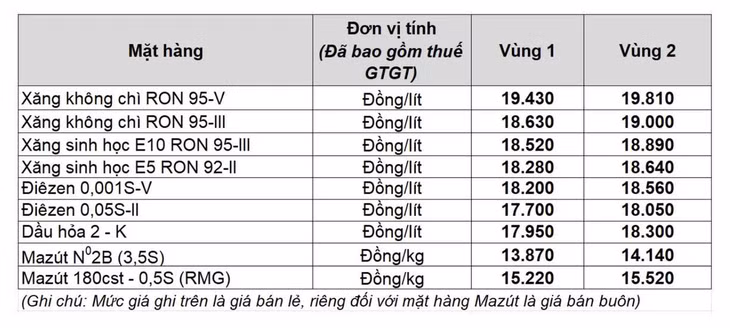 Giá xăng dầu trong nước ngày 29.1 theo bảng giá công bố của Petrolimex.