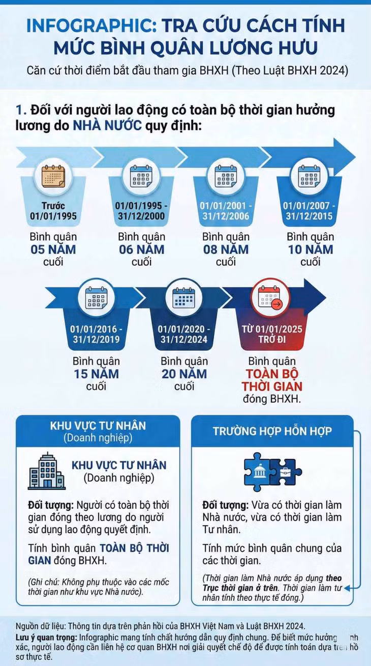 Biểu đồ các mốc thời gian xác định số năm tính bình quân lương hưu đối với người lao động khu vực Nhà nước. Đồ họa: Trà My