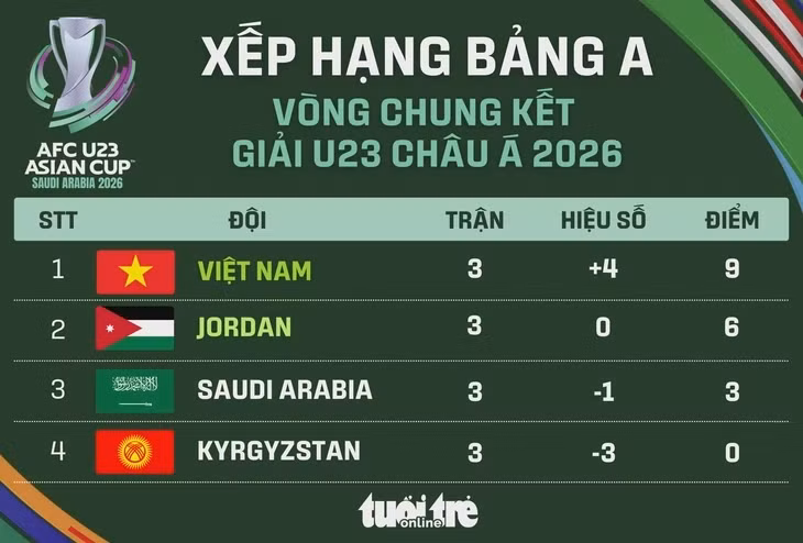 Xếp hạng U23 châu Á 2026: U23 Việt Nam cùng Jordan đi tiếp - Đồ họa: AN BÌNH