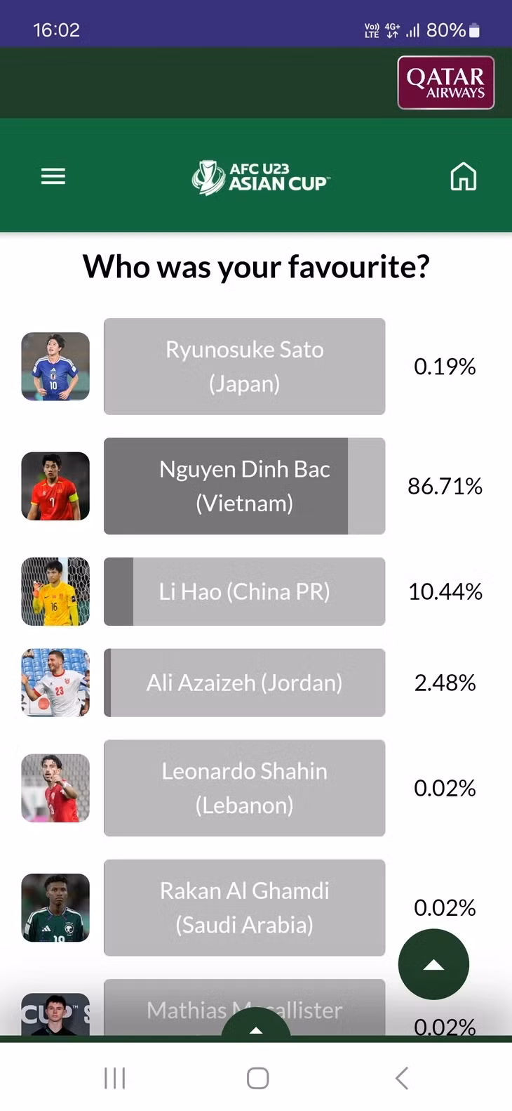 Kết quả bình chọn - Ảnh: CHỤP MÀN HÌNH