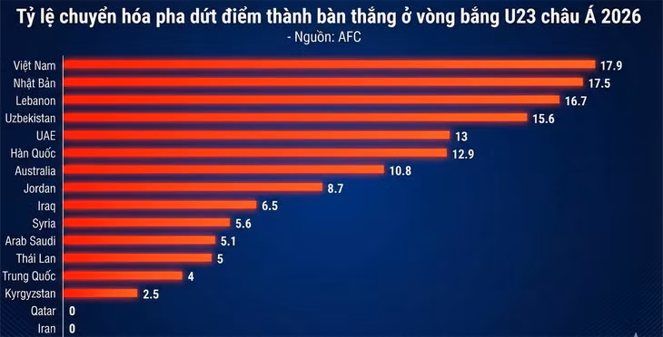 U23 Việt Nam hàng loạt "ông lớn" để dẫn đầu