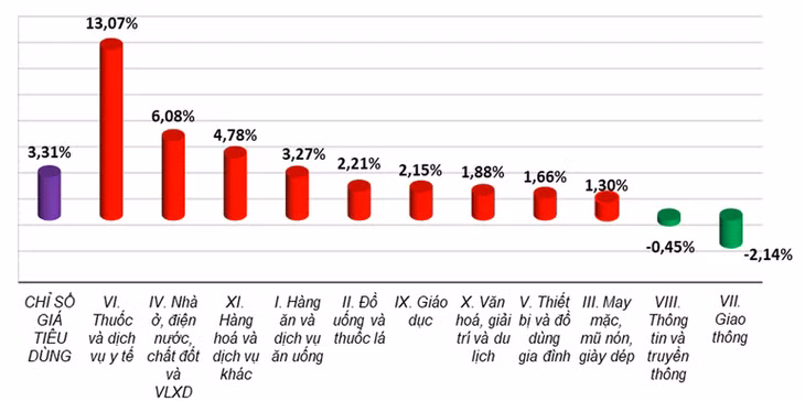 Tốc độ tăng/giảm chỉ số giá tiêu dùng CPI bình quân năm 2025 so với năm trước. (Nguồn: Cục Thống kê)