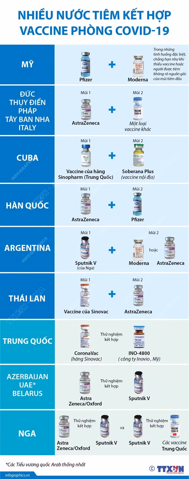 Nhiều nước tiêm kết hợp vaccine phòng COVID-19 ảnh 1 Nhiều nước tiêm kết hợp vaccine phòng COVID-19 ảnh 1