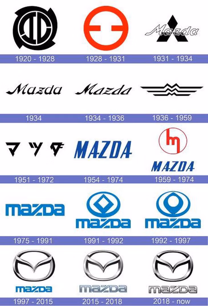 Các logo từng được Mazda sử dụng trong quá khứ, trong đó những logo đầu tiên lấy cảm hứng từ máy phay thay vì chữ M hoặc từ Mazda như những biểu tượng về sau - Ảnh: Reddit