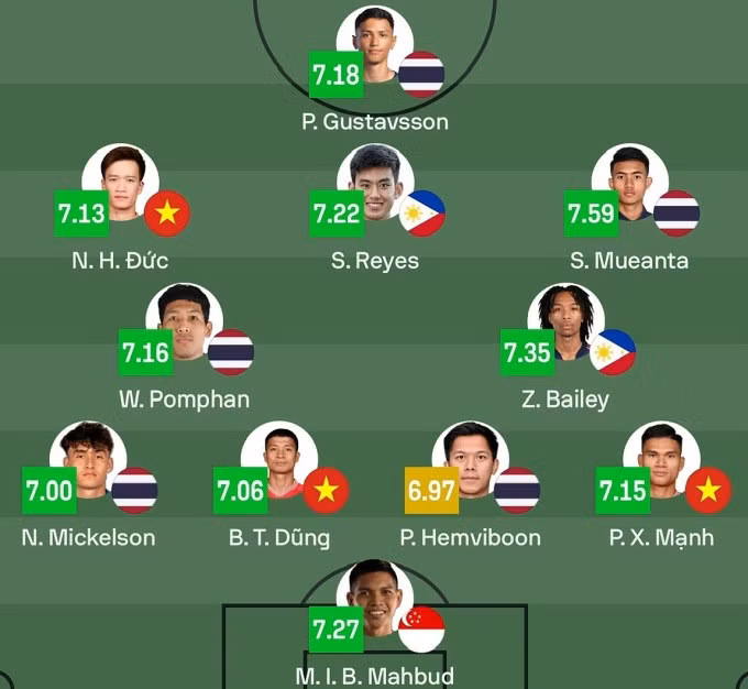 Đội hình tiêu biểu ASEAN Cup 2024 theo Sofascore.