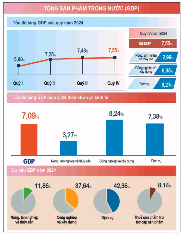 Biểu đồ tăng trưởng GDP năm 2024. Ảnh: Bích Hà (nguồn số liệu Tổng cục Thống kê công bố ngày 6.1)