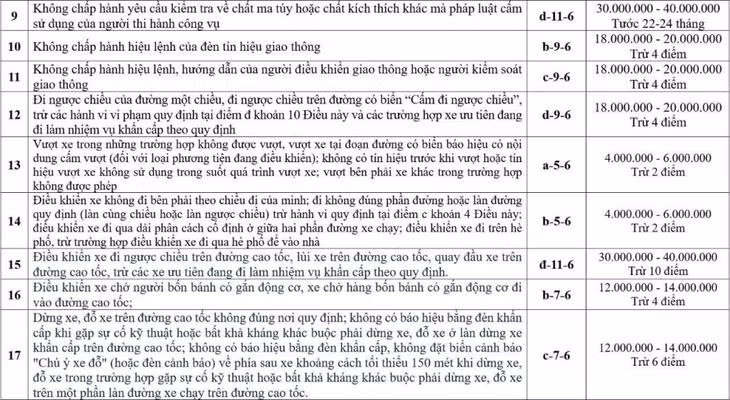 Mức phạt Theo Nghị định 168/2024/NĐ-CP đối với lái xe ô tô vi phạm TTATGT.