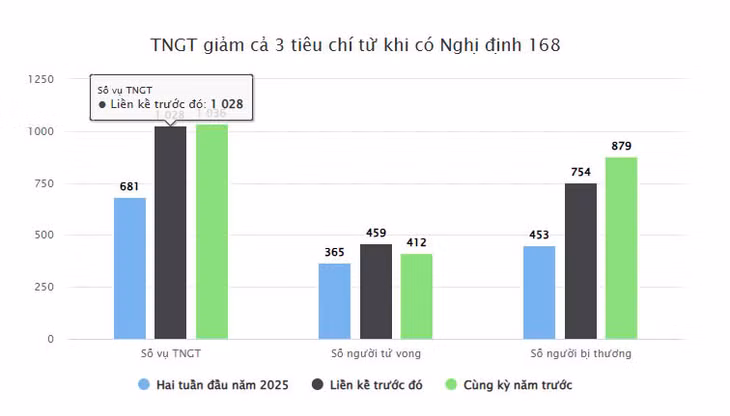 Tai nạn giao thông giảm mạnh sau nửa tháng áp dụng Nghị định 168 ảnh 1