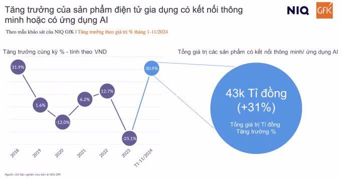Số liệu tăng trưởng của sản phẩm điện tử gia dụng có AI hoặc kết nối thông minh tại Việt Nam từ tháng 1 đến tháng 11/2024. Nguồn: NIQ/GfK