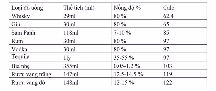 Bảng danh sách đồ uống có cồn với lượng calo tương ứng bạn có thể tham khảo để thưởng thức dịp Tết. Ảnh chụp màn hình.