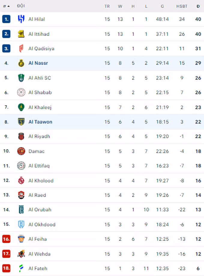 BXH Saudi Pro League 2024/25