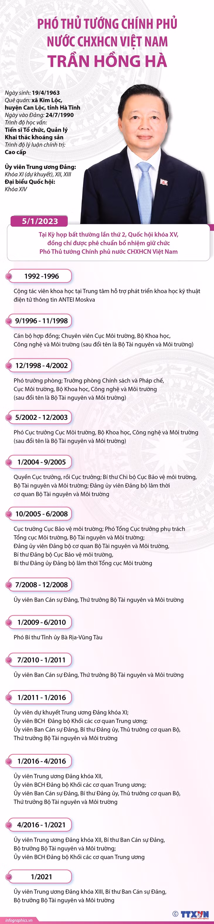 Tiểu sử Phó Thủ tướng Chính phủ nước CHXHCN Việt Nam Trần Hồng Hà ảnh 1 Tiểu sử Phó Thủ tướng Chính phủ nước CHXHCN Việt Nam Trần Hồng Hà ảnh 1