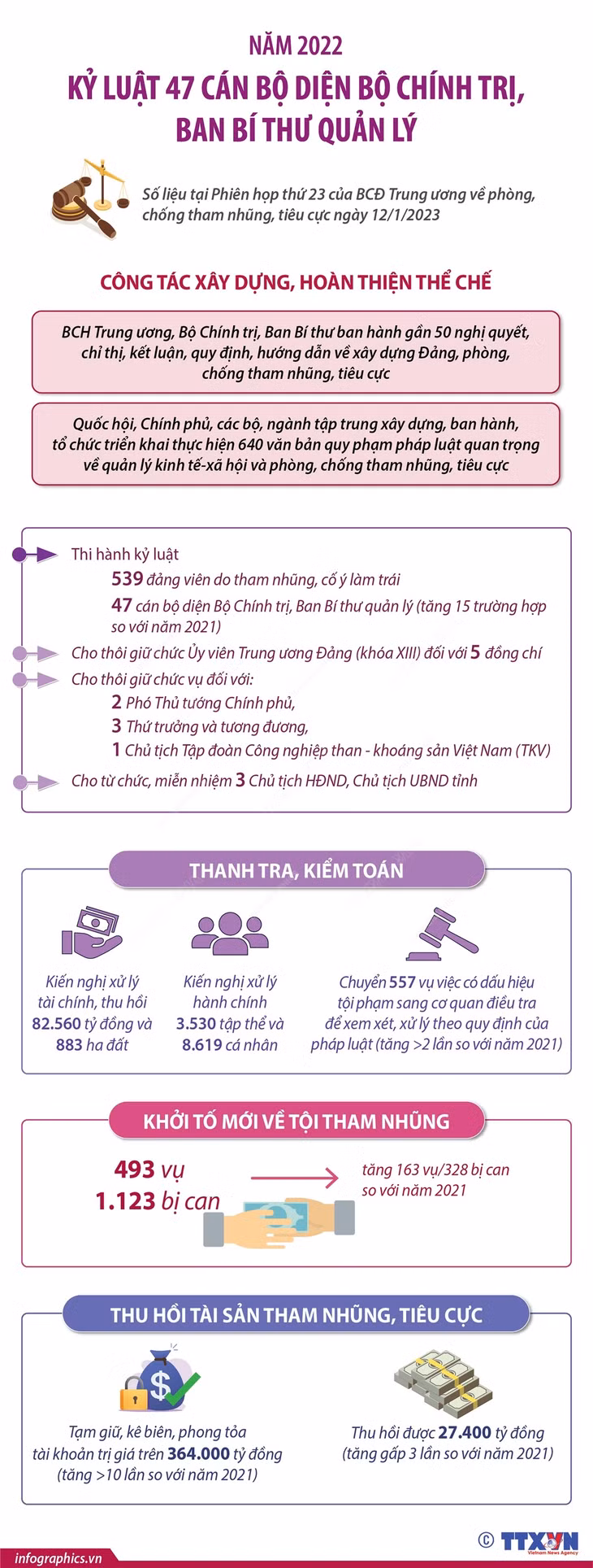 Năm 2022, kỷ luật 47 cán bộ diện Bộ Chính trị, Ban Bí thư quản lý ảnh 1