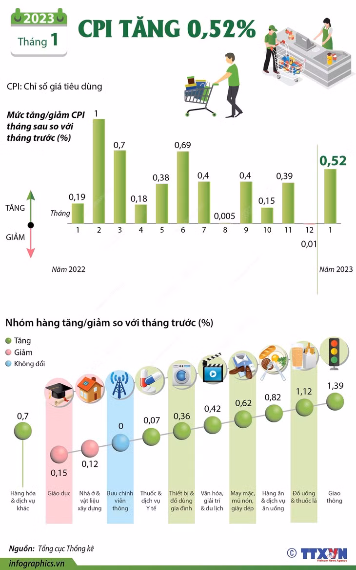 Chỉ số giá tiêu dùng tháng 1 năm 2023 tăng cao tới 0,52% ảnh 1 Chỉ số giá tiêu dùng tháng 1 năm 2023 tăng cao tới 0,52% ảnh 1