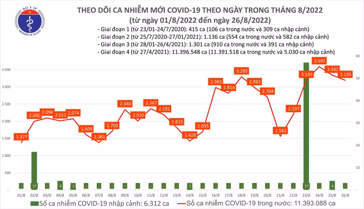 Ngày thứ 4 liên tiếp, ca COVID-19 mới ở nước ta vượt mốc 3.000