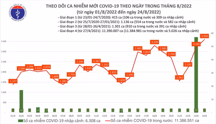 Biểu đồ số ca mắc COVID-19 tại Việt Nam thời gian qua