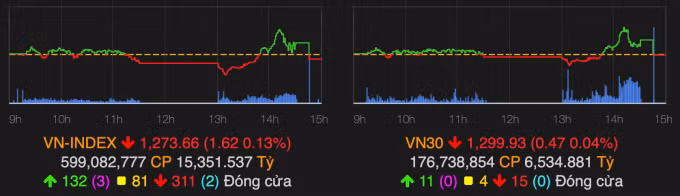 VN-Index chốt phiên 18/8 giảm 1,6 điểm, phiên thứ ba liên tiếp đòng cửa gần tham chiếu. Ảnh: VNDirect