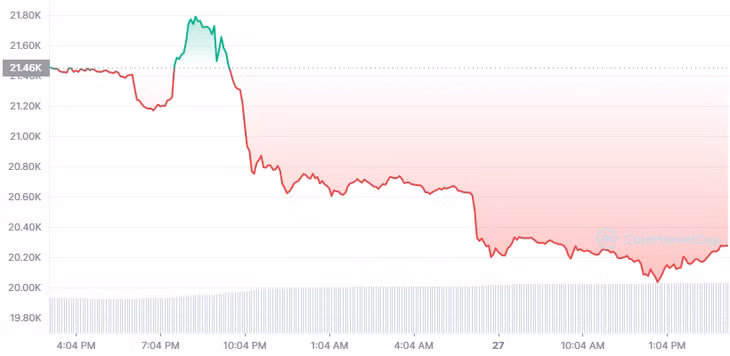 Giá Bitcoin lao dốc mạnh và tuột khỏi mốc 20.000 USD/đồng. Nguồn: CoinMarketCap.