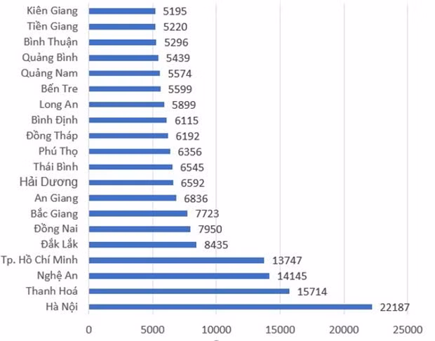 Hon 321.000 thi sinh khong dang ky nguyen vong xet tuyen dai hoc hinh anh 4