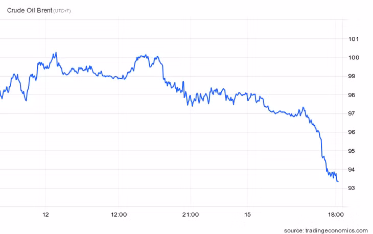 Giá dầu thô Brent tiêu chuẩn toàn cầu rơi thẳng đứng trong ngày 15/8. Ảnh: Trading Economics.