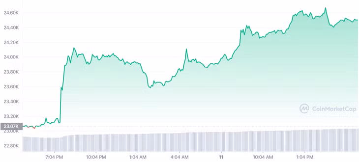 Giá Bitcoin tăng vọt sau khi giá tiêu dùng tháng 7 của Mỹ tăng với tốc độ chậm hơn dự kiến. Ảnh: CoinMarketCap.