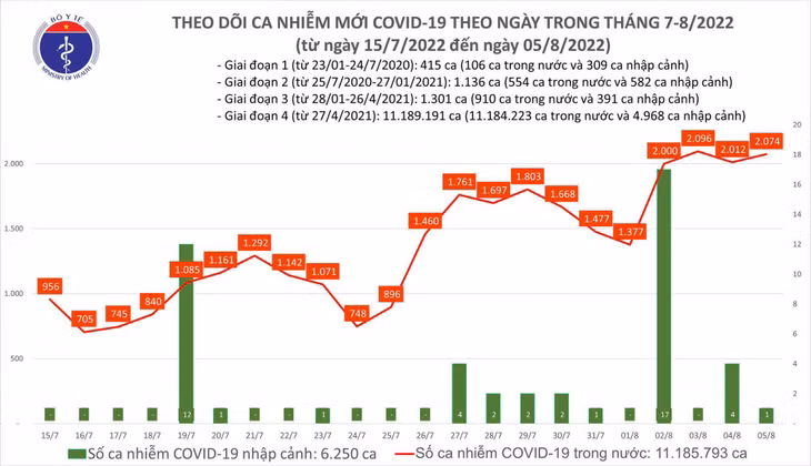 Biểu đồ số ca COVID-19 tại Việt Nam đến nay