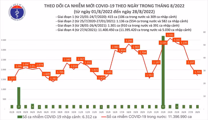 Biều đồ số ca mắc COVID-19 tại Việt Nam thời gian gần đây