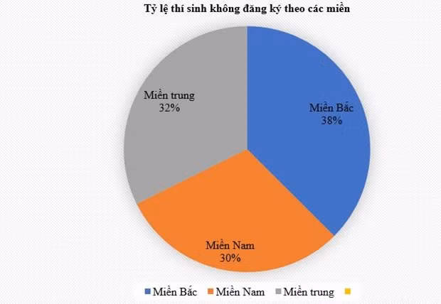 Hon 321.000 thi sinh khong dang ky nguyen vong xet tuyen dai hoc hinh anh 2