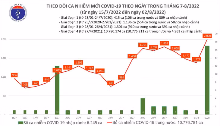 Biểu đồ số ca COVID-19 tại nước ta từ giữa tháng 7/2022 đến nay