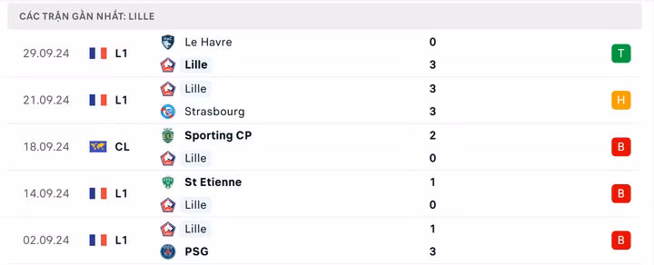 Thống kê 5 trận gần nhất của Lille: Thắng 1, hòa 1, thua 3.