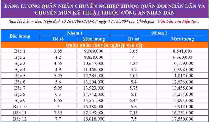 Một phần bảng lương của lực lượng vũ trang.