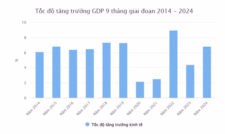 Kinh tế 9 tháng năm 2024 có gì nổi bật? ảnh 1
