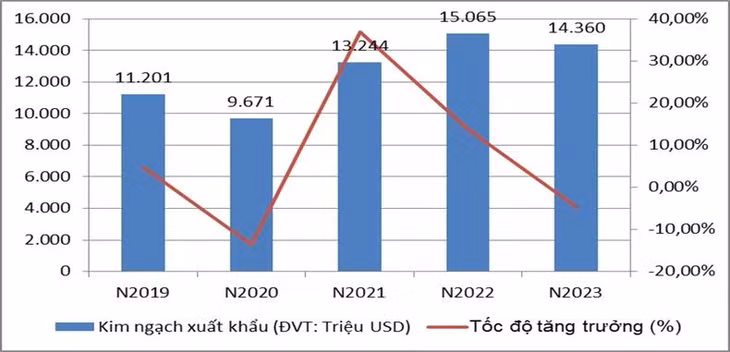Kim ngạch thương mại song phương Việt Nam-Ấn Độ giai đoạn 2019-2023 và tốc độ tăng trưởng so với năm liền trước. (Nguồn: Tổng cục Hải quan)