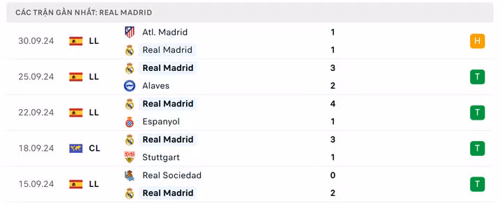 Thống kê 5 trận gần nhất của Real Madrid: Thắng 4, hòa 1.